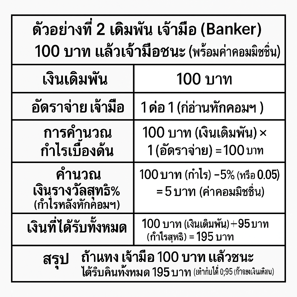 อัตราจ่ายบาคาร่า ตัวอย่างอธิบายการเดิมพัน